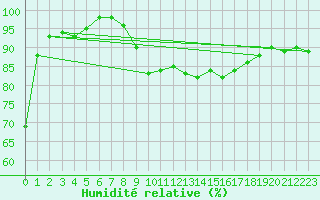 Courbe de l'humidit relative pour Ste (34)