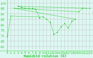 Courbe de l'humidit relative pour Menton (06)