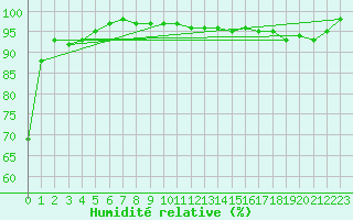 Courbe de l'humidit relative pour Ble / Mulhouse (68)