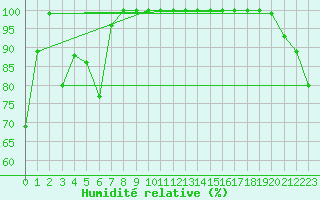 Courbe de l'humidit relative pour Belmont - Champ du Feu (67)