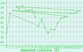 Courbe de l'humidit relative pour Ramsau / Dachstein