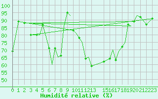 Courbe de l'humidit relative pour Namsos Lufthavn