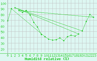 Courbe de l'humidit relative pour Luhanka Judinsalo