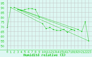 Courbe de l'humidit relative pour Montpellier (34)
