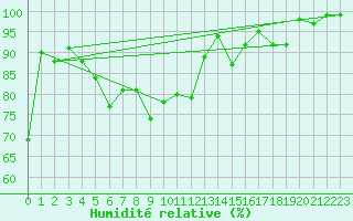 Courbe de l'humidit relative pour Chateau-d-Oex