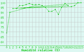 Courbe de l'humidit relative pour Wiesenburg