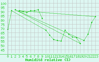 Courbe de l'humidit relative pour Quimper (29)