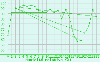 Courbe de l'humidit relative pour Berg (67)