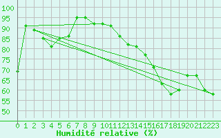 Courbe de l'humidit relative pour Saint-Sauveur-Camprieu (30)