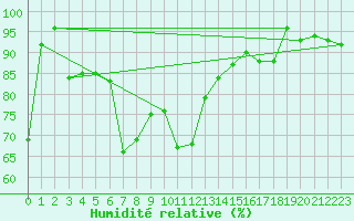 Courbe de l'humidit relative pour Fribourg (All)