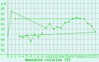 Courbe de l'humidit relative pour Le Bon Bay Aws