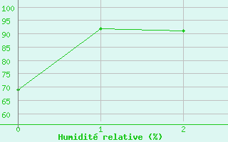 Courbe de l'humidit relative pour Jms Halli