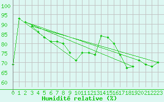 Courbe de l'humidit relative pour Bridlington Mrsc