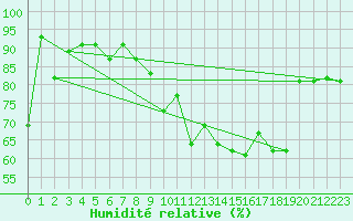 Courbe de l'humidit relative pour Nyon-Changins (Sw)