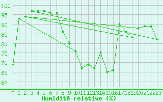 Courbe de l'humidit relative pour Wunsiedel Schonbrun