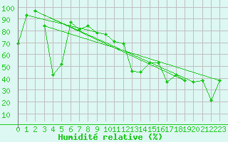 Courbe de l'humidit relative pour Monte Rosa