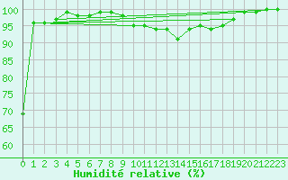 Courbe de l'humidit relative pour Suomussalmi Pesio