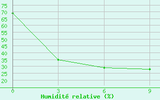 Courbe de l'humidit relative pour Hilok