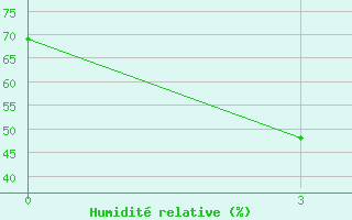 Courbe de l'humidit relative pour Altay