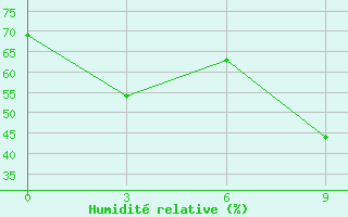 Courbe de l'humidit relative pour Karakul