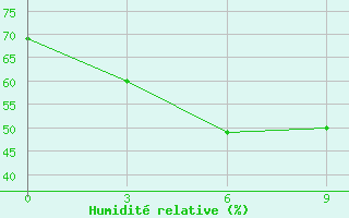 Courbe de l'humidit relative pour Sorocinsk