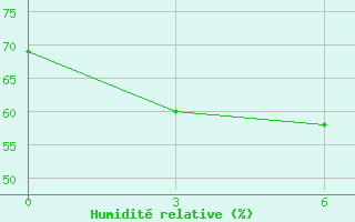 Courbe de l'humidit relative pour Ekaterino-Nikol'Skoe
