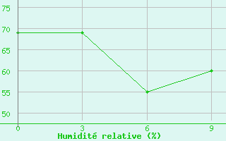 Courbe de l'humidit relative pour Kimchaek