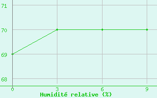 Courbe de l'humidit relative pour University of Wisconsin Limbert