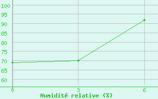 Courbe de l'humidit relative pour Jiexiu