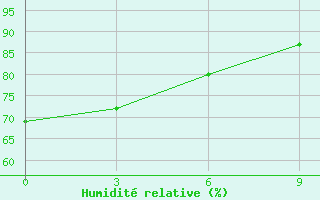 Courbe de l'humidit relative pour Petropavlovsk-Kamchatskij