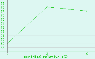 Courbe de l'humidit relative pour Hon