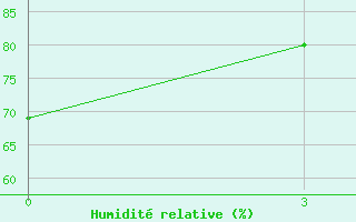 Courbe de l'humidit relative pour Kirikkale