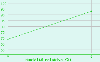 Courbe de l'humidit relative pour Sioralik