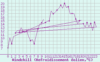 Courbe du refroidissement olien pour Santander / Parayas