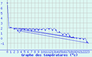 Courbe de tempratures pour Frankfort (All)