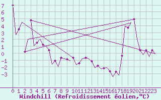 Courbe du refroidissement olien pour Platform Awg-1 Sea