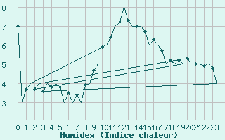 Courbe de l'humidex pour Poznan