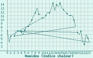 Courbe de l'humidex pour Lechfeld