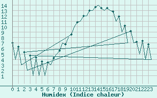 Courbe de l'humidex pour Braunschweig