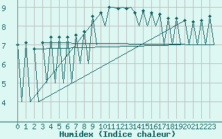 Courbe de l'humidex pour Lugano (Sw)