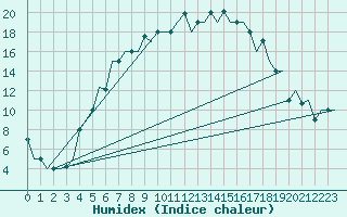 Courbe de l'humidex pour Vilnius