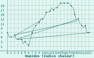 Courbe de l'humidex pour Valladolid / Villanubla