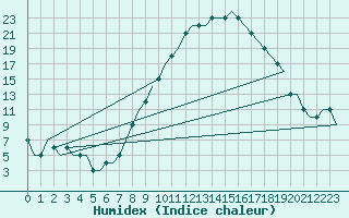 Courbe de l'humidex pour Logrono (Esp)