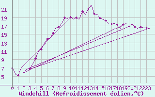 Courbe du refroidissement olien pour Skelleftea Airport