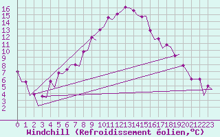 Courbe du refroidissement olien pour Borlange