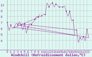 Courbe du refroidissement olien pour Belfast / Aldergrove Airport