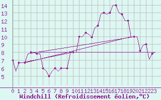 Courbe du refroidissement olien pour San Sebastian (Esp)