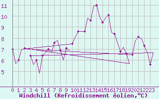 Courbe du refroidissement olien pour Zurich-Kloten