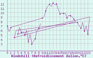 Courbe du refroidissement olien pour Bilbao (Esp)