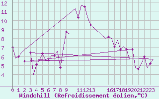 Courbe du refroidissement olien pour Annaba